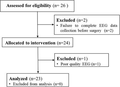 Electroencephalogram Mechanism of Dexmedetomidine Deepening Sevoflurane Anesthesia